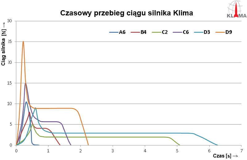 Ciąg silników Klima