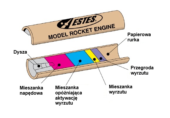 Konstrukcja silnika rakietowego Estes